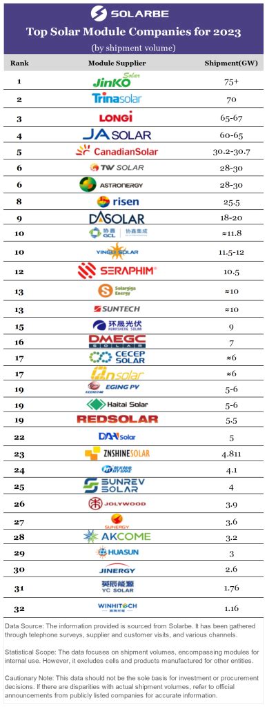 classement bloomberg photovoltaique|Company Ranking: Tier 1 PV Module Makers .